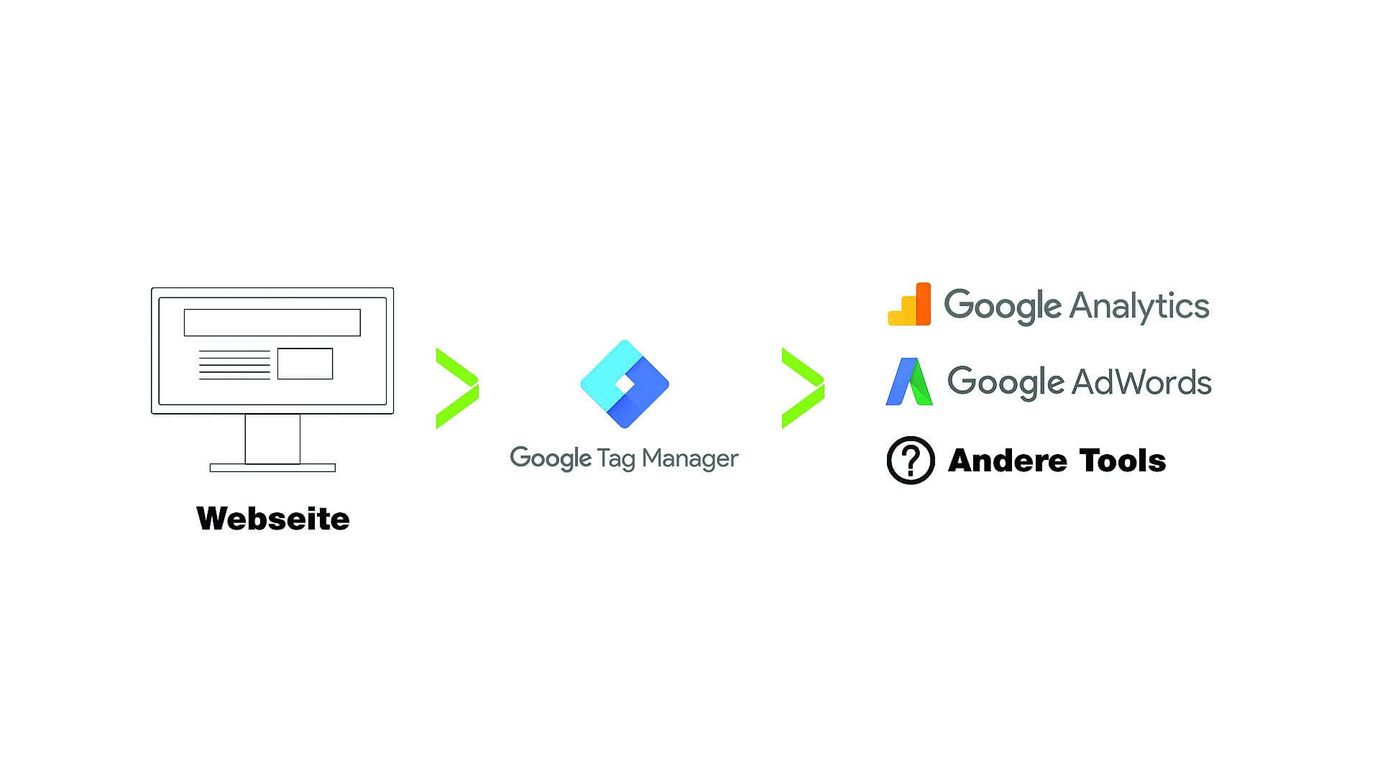 Nutzen Sie bereits den Google Tag Manager?